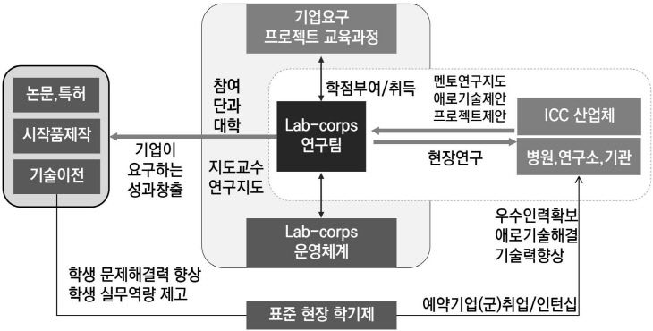건양대 LINC3.0 사업단, LAB-corps 연구팀 운영