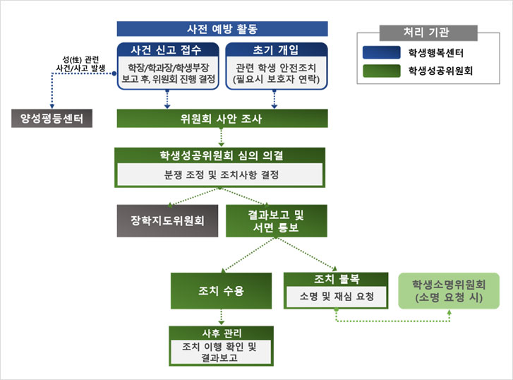 부당행위 발생 시 처리 절차